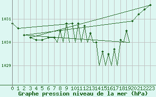 Courbe de la pression atmosphrique pour Waddington