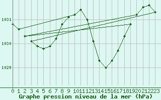 Courbe de la pression atmosphrique pour Cap Pertusato (2A)