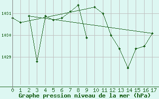 Courbe de la pression atmosphrique pour Villanueva de Crdoba