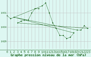 Courbe de la pression atmosphrique pour Sa Pobla