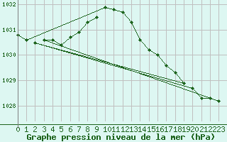 Courbe de la pression atmosphrique pour Jabbeke (Be)