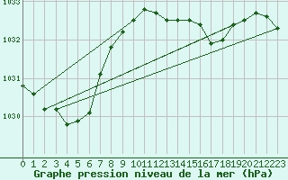 Courbe de la pression atmosphrique pour Svinoy Fyr