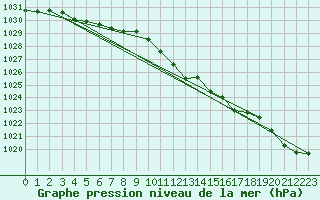 Courbe de la pression atmosphrique pour Sandane / Anda