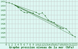 Courbe de la pression atmosphrique pour Saint-Brieuc (22)