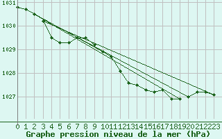 Courbe de la pression atmosphrique pour Genthin