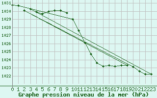 Courbe de la pression atmosphrique pour Payerne (Sw)