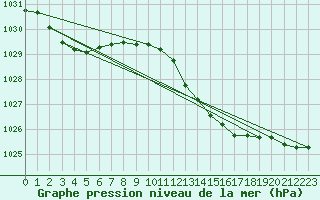 Courbe de la pression atmosphrique pour Hvide Sande