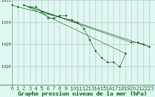 Courbe de la pression atmosphrique pour Lough Fea