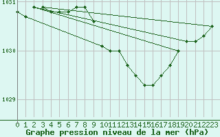 Courbe de la pression atmosphrique pour Ylistaro Pelma