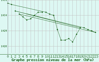 Courbe de la pression atmosphrique pour Santander (Esp)