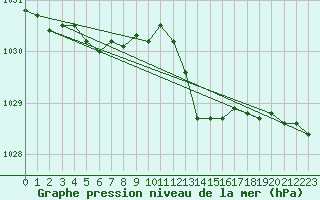 Courbe de la pression atmosphrique pour Valleroy (54)