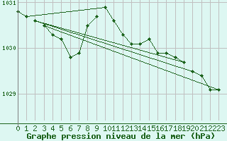 Courbe de la pression atmosphrique pour Werl