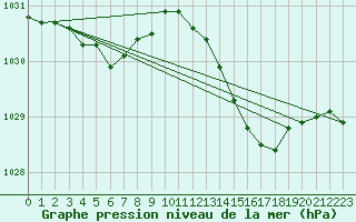 Courbe de la pression atmosphrique pour Orlans (45)