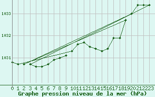 Courbe de la pression atmosphrique pour Ringendorf (67)