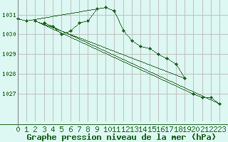 Courbe de la pression atmosphrique pour Doberlug-Kirchhain