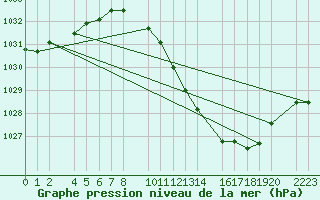 Courbe de la pression atmosphrique pour Bujarraloz