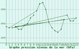 Courbe de la pression atmosphrique pour Cuxac-Cabards (11)