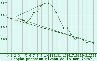 Courbe de la pression atmosphrique pour Beitem (Be)