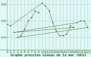 Courbe de la pression atmosphrique pour Schauenburg-Elgershausen