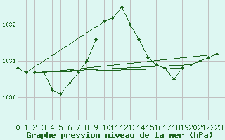 Courbe de la pression atmosphrique pour Ile d