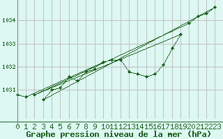 Courbe de la pression atmosphrique pour Waldmunchen