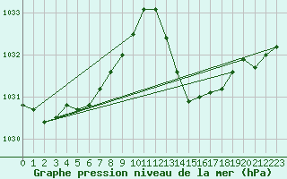 Courbe de la pression atmosphrique pour Carrion de Calatrava (Esp)