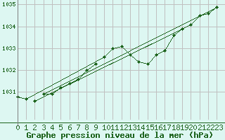 Courbe de la pression atmosphrique pour Hestrud (59)