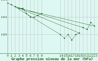 Courbe de la pression atmosphrique pour Dunkeswell Aerodrome