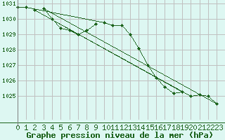 Courbe de la pression atmosphrique pour Le Bourget (93)