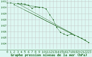 Courbe de la pression atmosphrique pour Chteaudun (28)