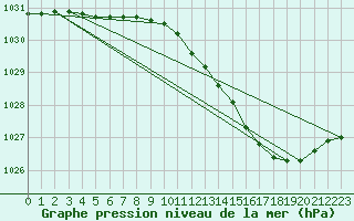 Courbe de la pression atmosphrique pour Leeming