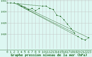 Courbe de la pression atmosphrique pour Valognes (50)