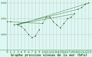 Courbe de la pression atmosphrique pour Clermont-l