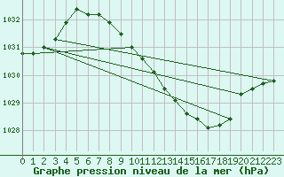 Courbe de la pression atmosphrique pour Giessen