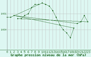 Courbe de la pression atmosphrique pour Rouen (76)