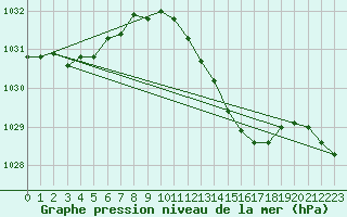 Courbe de la pression atmosphrique pour Shoream (UK)