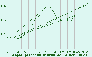 Courbe de la pression atmosphrique pour Bridlington Mrsc