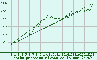 Courbe de la pression atmosphrique pour Hawarden