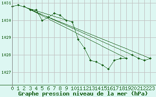 Courbe de la pression atmosphrique pour Adjud