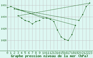 Courbe de la pression atmosphrique pour Tarare (69)