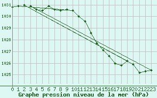 Courbe de la pression atmosphrique pour Voiron (38)