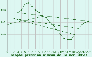 Courbe de la pression atmosphrique pour Neuhutten-Spessart