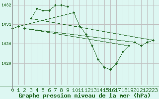 Courbe de la pression atmosphrique pour Ble - Binningen (Sw)