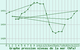 Courbe de la pression atmosphrique pour Cazaux (33)