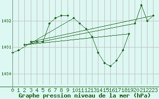 Courbe de la pression atmosphrique pour Michelstadt-Vielbrunn