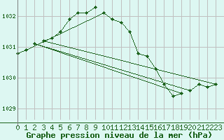 Courbe de la pression atmosphrique pour Milford Haven