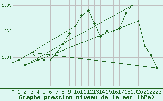 Courbe de la pression atmosphrique pour Aboyne