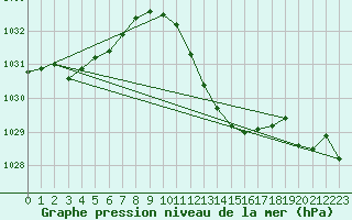 Courbe de la pression atmosphrique pour Lahr (All)