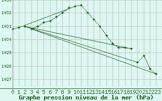 Courbe de la pression atmosphrique pour Sermange-Erzange (57)