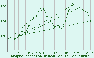 Courbe de la pression atmosphrique pour Allentsteig